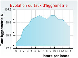Evolution du taux d'hygrom�trie de la ville Cornillon-sur-l'Oule
